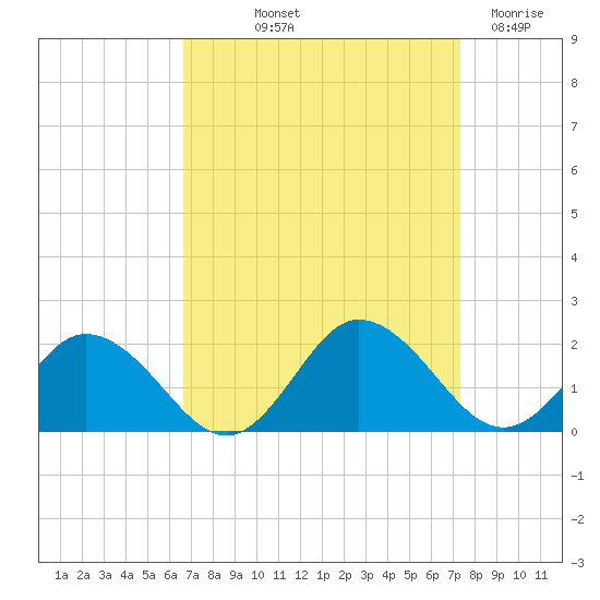 Onancock tide chart for Wednesday, September 10, 2025