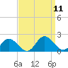 Onancock tide chart for Thursday, September 11, 2025