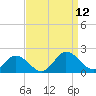 Onancock tide chart for Friday, September 12, 2025