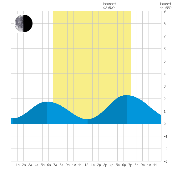 Onancock tide chart for Sunday, September 14, 2025