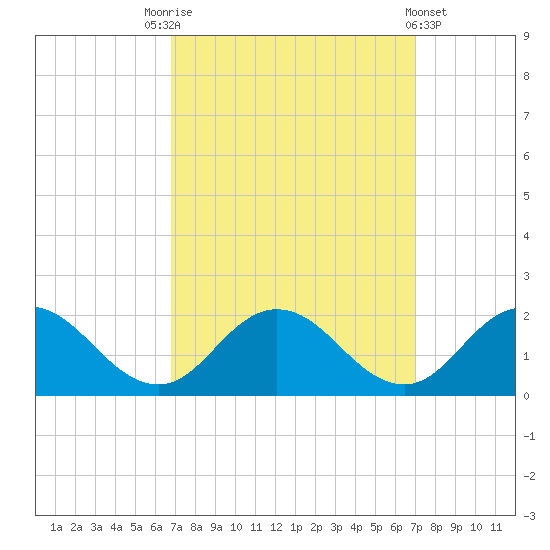 Onancock tide chart for Saturday, September 20, 2025