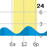 Onancock tide chart for Wednesday, September 24, 2025