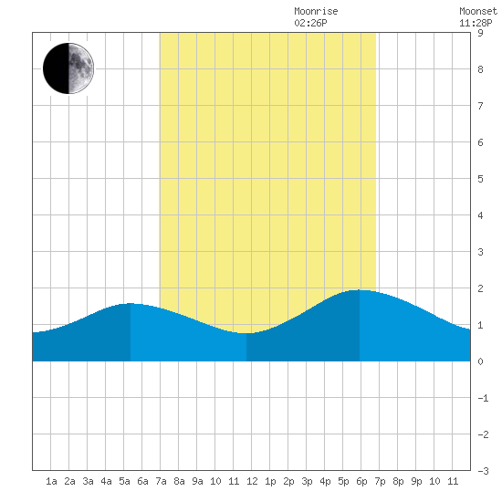 Onancock tide chart for Monday, September 29, 2025