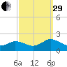 Onancock tide chart for Monday, September 29, 2025