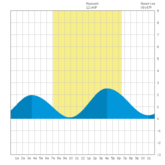 Onancock tide chart for Saturday, October 11, 2025