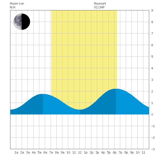 Onancock tide chart for Monday, October 13, 2025