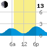 Onancock tide chart for Monday, October 13, 2025