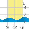 Onancock tide chart for Wednesday, October 1, 2025