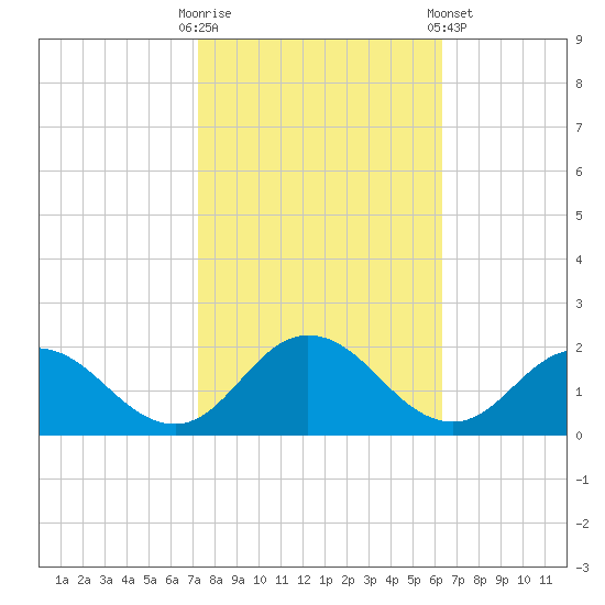 Onancock tide chart for Monday, October 20, 2025