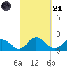 Onancock tide chart for Tuesday, October 21, 2025