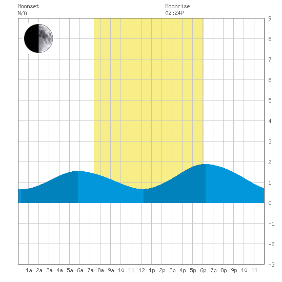 Onancock tide chart for Wednesday, October 29, 2025