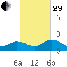 Onancock tide chart for Wednesday, October 29, 2025