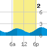 Onancock tide chart for Thursday, October 2, 2025