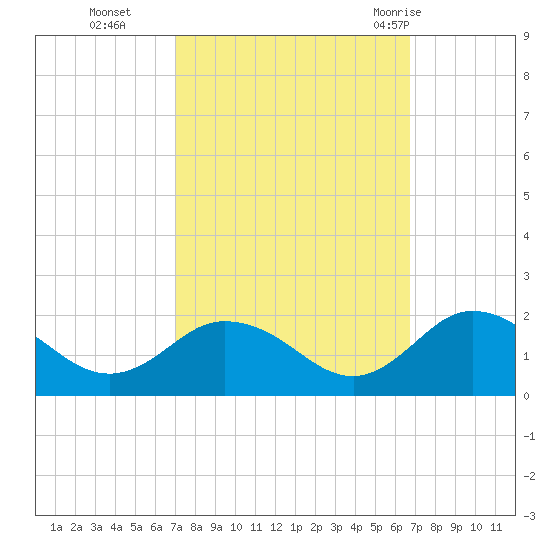 Onancock tide chart for Friday, October 3, 2025