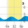 Onancock tide chart for Friday, October 3, 2025