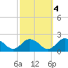 Onancock tide chart for Saturday, October 4, 2025
