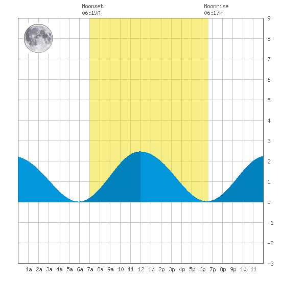 Onancock tide chart for Monday, October 6, 2025