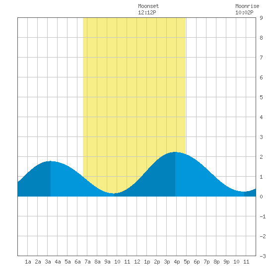Onancock tide chart for Monday, November 10, 2025