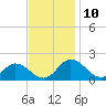 Onancock tide chart for Monday, November 10, 2025