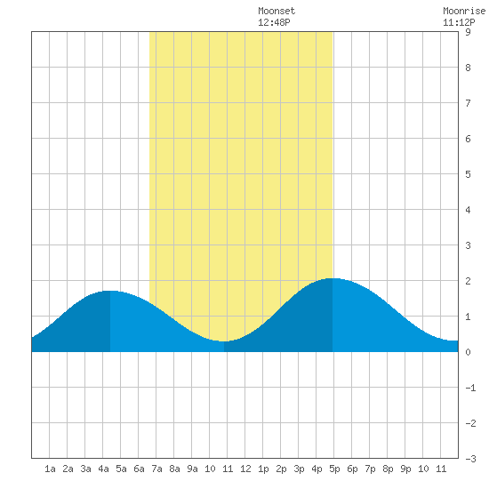 Onancock tide chart for Tuesday, November 11, 2025