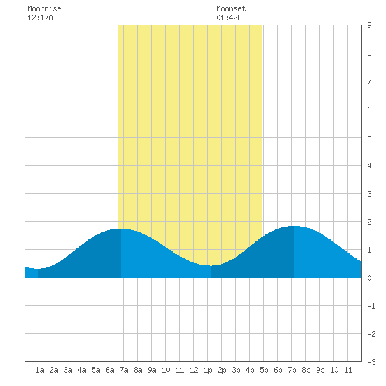 Onancock tide chart for Thursday, November 13, 2025