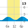 Onancock tide chart for Thursday, November 13, 2025