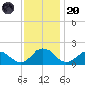 Onancock tide chart for Thursday, November 20, 2025