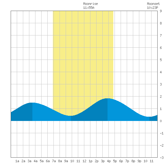 Onancock tide chart for Wednesday, November 26, 2025