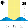 Onancock tide chart for Friday, November 28, 2025