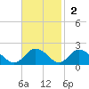 Onancock tide chart for Sunday, November 2, 2025