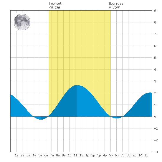Onancock tide chart for Wednesday, November 5, 2025