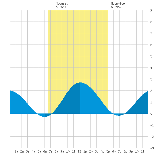 Onancock tide chart for Thursday, November 6, 2025