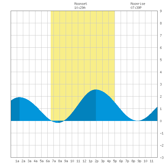 Onancock tide chart for Saturday, November 8, 2025