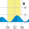 Onancock tide chart for Saturday, November 8, 2025