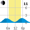 Onancock tide chart for Thursday, December 11, 2025