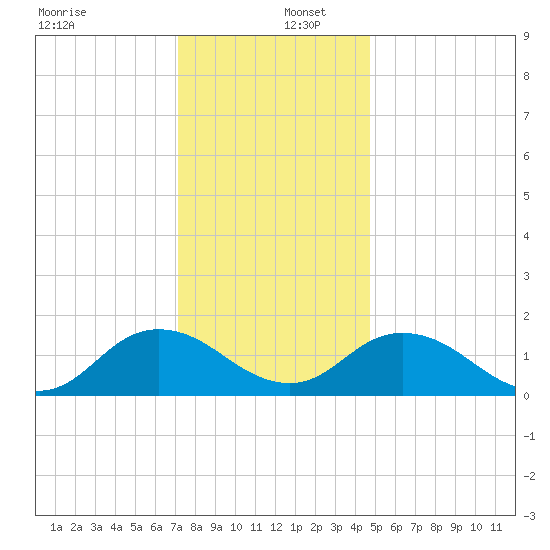 Onancock tide chart for Friday, December 12, 2025