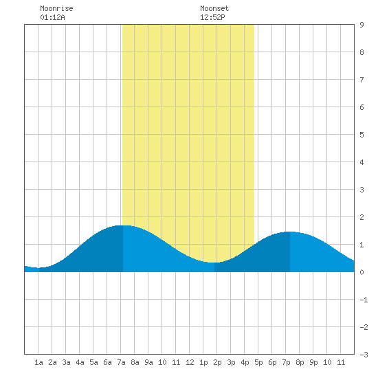 Onancock tide chart for Saturday, December 13, 2025