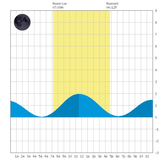 Onancock tide chart for Friday, December 19, 2025