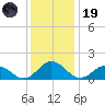 Onancock tide chart for Friday, December 19, 2025