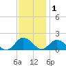 Onancock tide chart for Monday, December 1, 2025