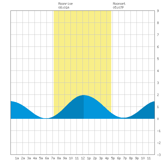 Onancock tide chart for Saturday, December 20, 2025