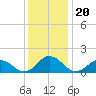 Onancock tide chart for Saturday, December 20, 2025