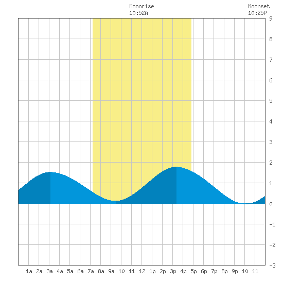 Onancock tide chart for Thursday, December 25, 2025