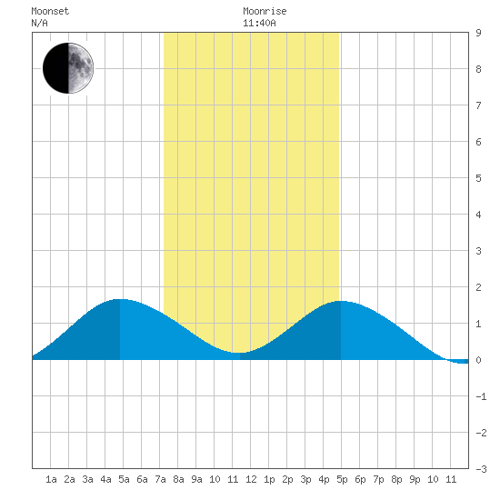 Onancock tide chart for Saturday, December 27, 2025