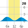 Onancock tide chart for Sunday, December 28, 2025