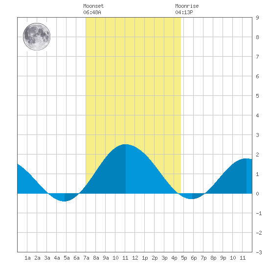Onancock tide chart for Thursday, December 4, 2025