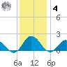 Onancock tide chart for Thursday, December 4, 2025