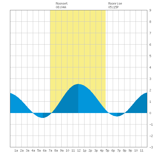 Onancock tide chart for Friday, December 5, 2025