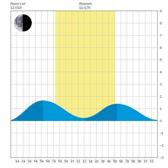 Onancock tide chart for Saturday, January 10, 2026