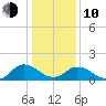 Onancock tide chart for Saturday, January 10, 2026